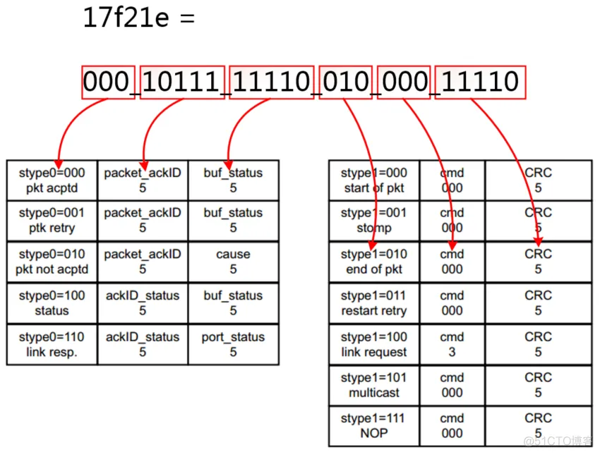 【SRIO】6、Xilinx RapidIO核仿真与包时序分析_字段_32